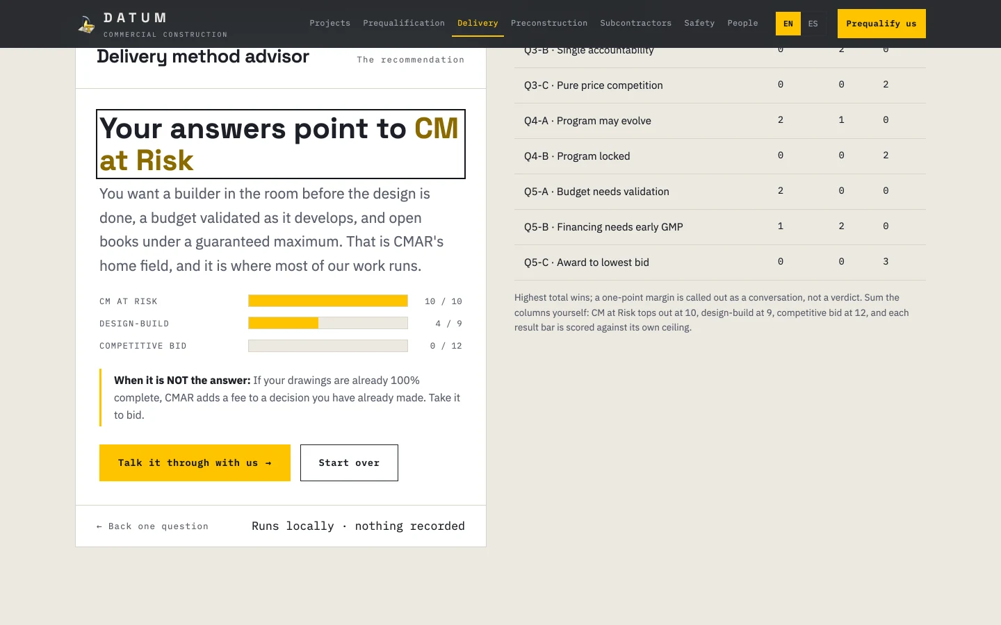 The delivery method advisor's result screen: 'Your answers point to CM at Risk' with three yellow score bars reading 10 of 10, 4 of 9, and 0 of 12, each scored against its own method's ceiling, an honest 'When it is NOT the answer' paragraph, and the published scoring table beside it.