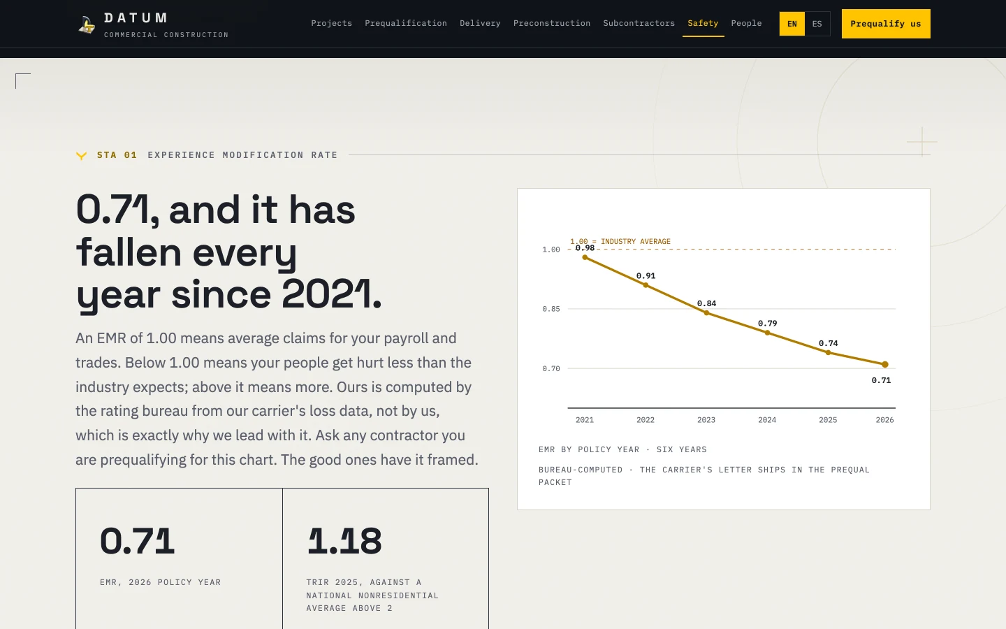 The safety page's EMR chart: a yellow line falling from 0.98 in 2021 to 0.71 in 2026 across a paper chart frame, under a dashed line marked 1.00, industry average, with mono year labels and carrier attribution.