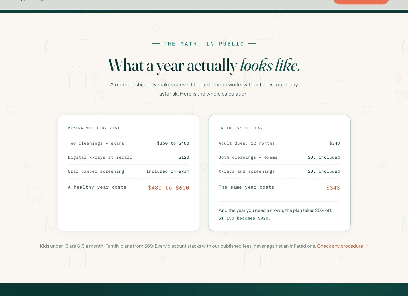 The plan arithmetic: two mono ledger cards side by side, 'Paying visit by visit' totaling $480 to $600 for a healthy year, and 'On the Smile Plan' totaling $348, with the kicker 'the year you need a crown, the plan takes 20% off: $1,150 becomes $920.'