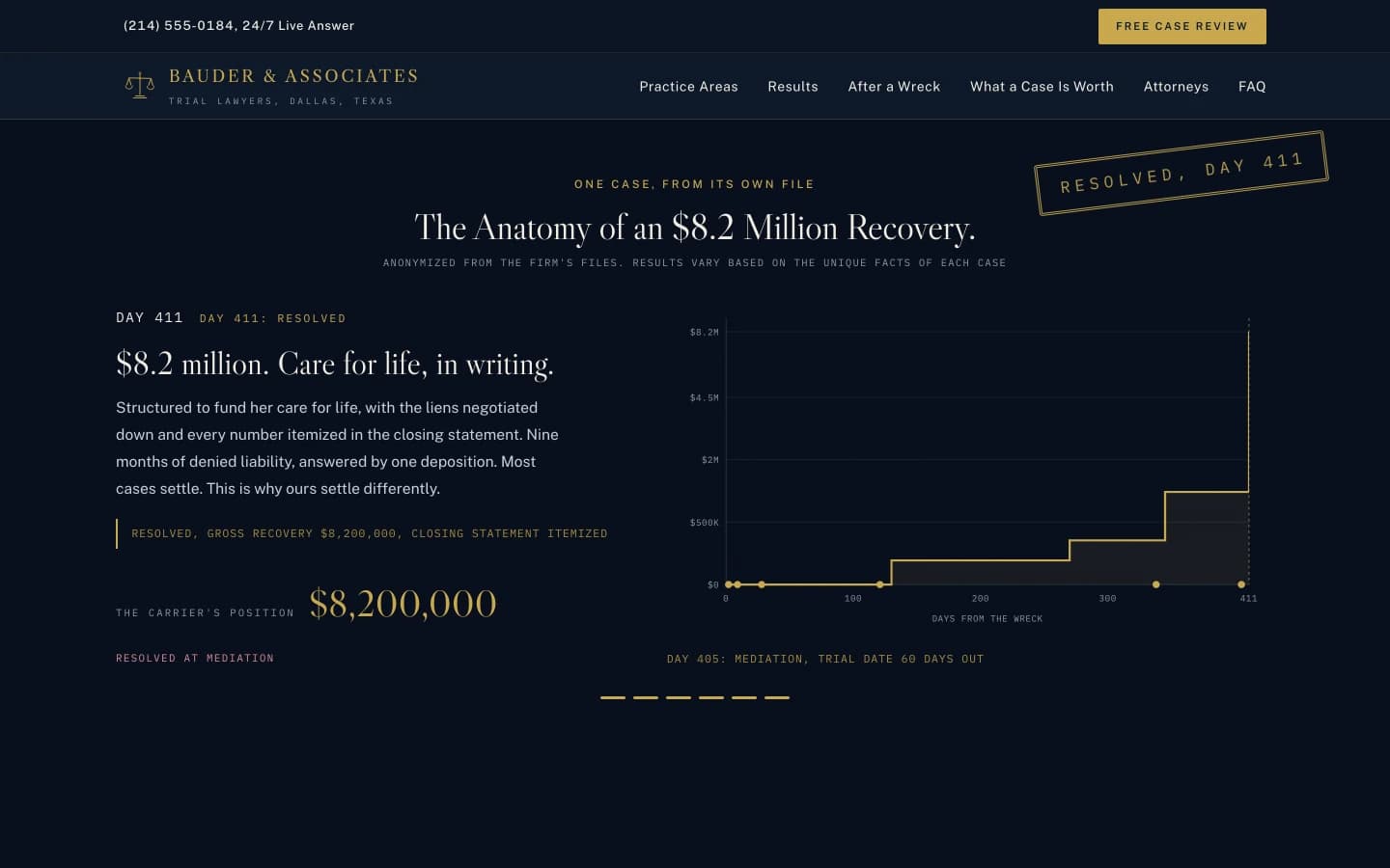 The anatomy sequence resolved: day 411, '$8.2 million. Care for life, in writing.', the completed staircase reaching the top of the chart, and a gold double-bordered RESOLVED · DAY 411 stamp imprinted at an angle over the section title.