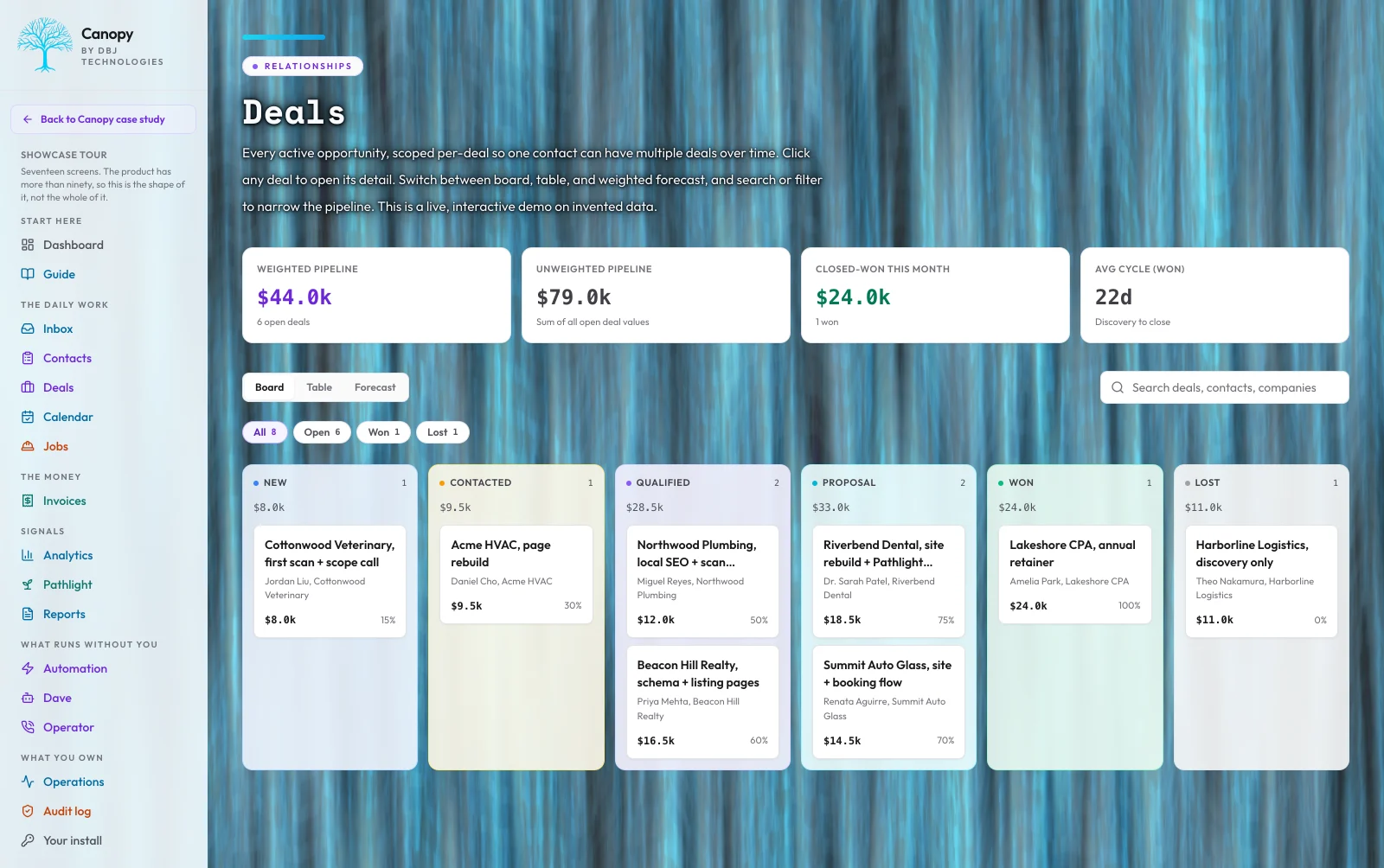 Canopy Deals kanban board with weighted pipeline, unweighted pipeline, closed-won, and average cycle metrics across New, Contacted, Qualified, Proposal, Won, and Lost columns